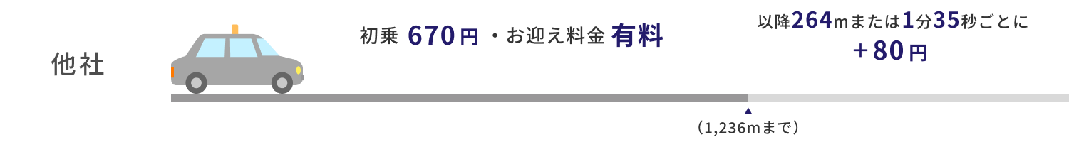 他社 初乗670円　お迎え料金有料　以降264mまたは1分35秒+80円