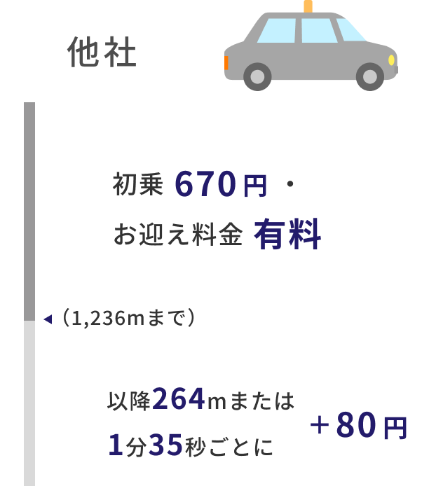 他社 初乗670円　お迎え料金有料　以降264mまたは1分35秒+80円